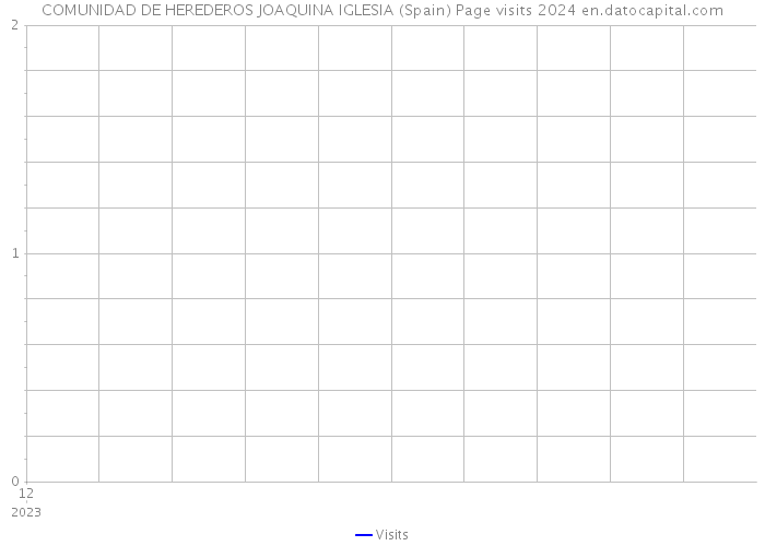 COMUNIDAD DE HEREDEROS JOAQUINA IGLESIA (Spain) Page visits 2024 