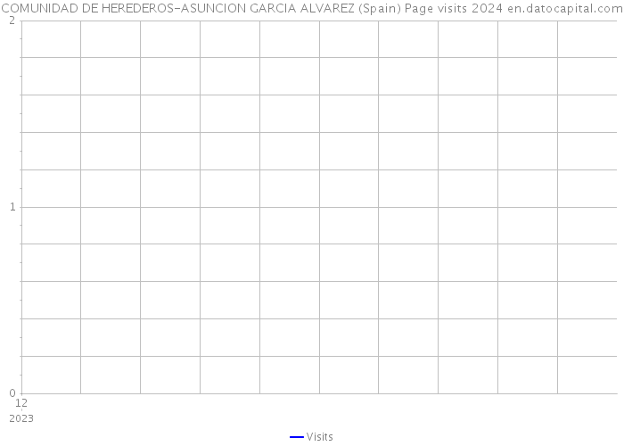 COMUNIDAD DE HEREDEROS-ASUNCION GARCIA ALVAREZ (Spain) Page visits 2024 