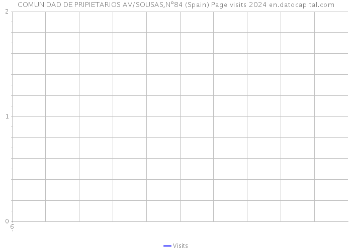 COMUNIDAD DE PRIPIETARIOS AV/SOUSAS,Nº84 (Spain) Page visits 2024 