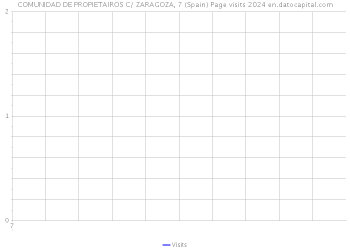 COMUNIDAD DE PROPIETAIROS C/ ZARAGOZA, 7 (Spain) Page visits 2024 