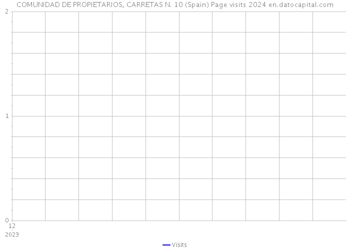 COMUNIDAD DE PROPIETARIOS, CARRETAS N. 10 (Spain) Page visits 2024 