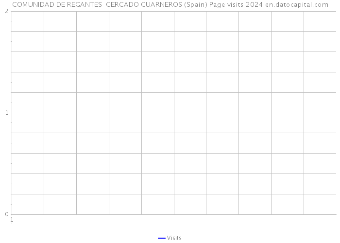 COMUNIDAD DE REGANTES CERCADO GUARNEROS (Spain) Page visits 2024 