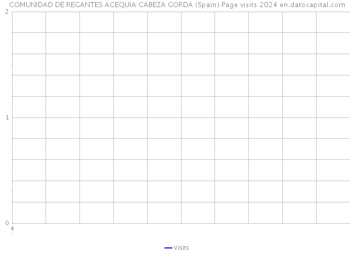 COMUNIDAD DE REGANTES ACEQUIA CABEZA GORDA (Spain) Page visits 2024 