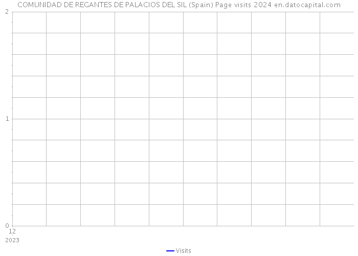 COMUNIDAD DE REGANTES DE PALACIOS DEL SIL (Spain) Page visits 2024 