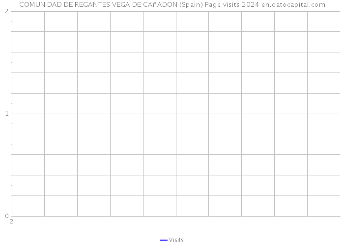 COMUNIDAD DE REGANTES VEGA DE CAñADON (Spain) Page visits 2024 