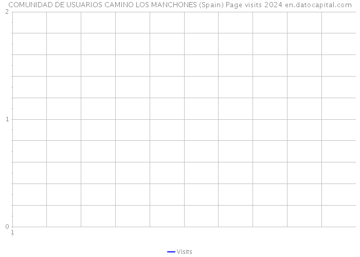COMUNIDAD DE USUARIOS CAMINO LOS MANCHONES (Spain) Page visits 2024 