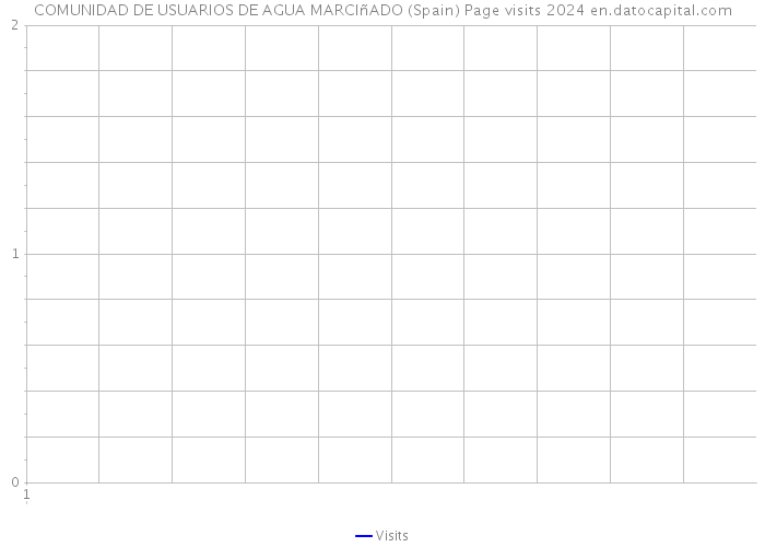 COMUNIDAD DE USUARIOS DE AGUA MARCIñADO (Spain) Page visits 2024 