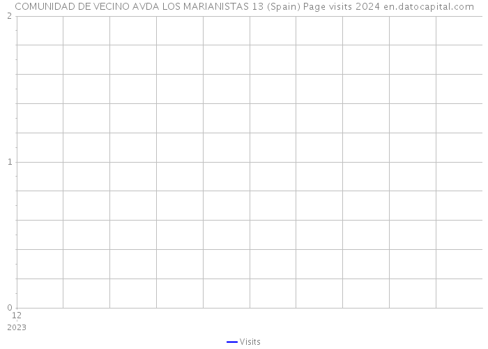 COMUNIDAD DE VECINO AVDA LOS MARIANISTAS 13 (Spain) Page visits 2024 