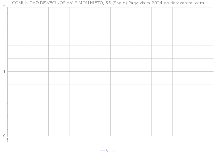 COMUNIDAD DE VECINOS AV. SIMON NIETO, 35 (Spain) Page visits 2024 