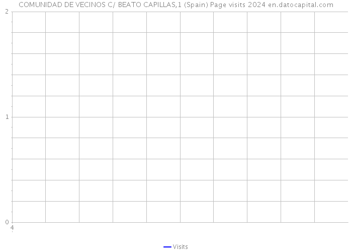 COMUNIDAD DE VECINOS C/ BEATO CAPILLAS,1 (Spain) Page visits 2024 