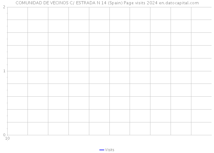 COMUNIDAD DE VECINOS C/ ESTRADA N 14 (Spain) Page visits 2024 