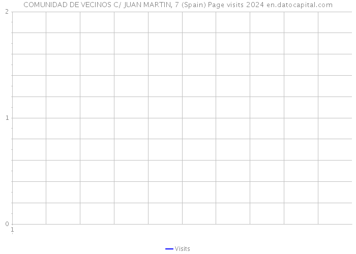 COMUNIDAD DE VECINOS C/ JUAN MARTIN, 7 (Spain) Page visits 2024 