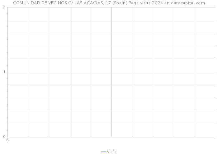 COMUNIDAD DE VECINOS C/ LAS ACACIAS, 17 (Spain) Page visits 2024 