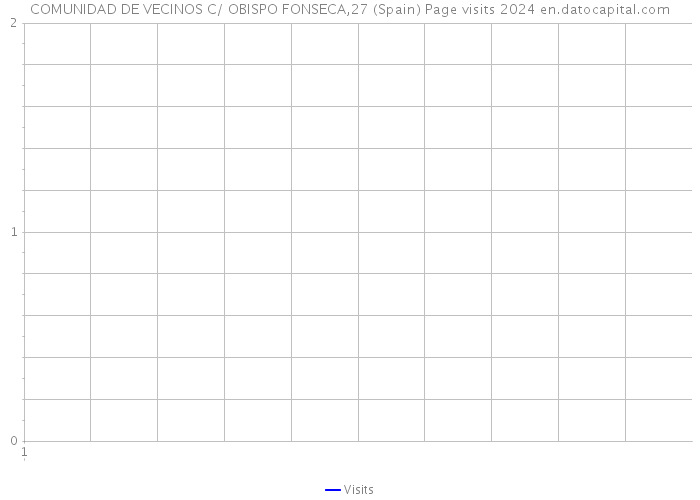 COMUNIDAD DE VECINOS C/ OBISPO FONSECA,27 (Spain) Page visits 2024 