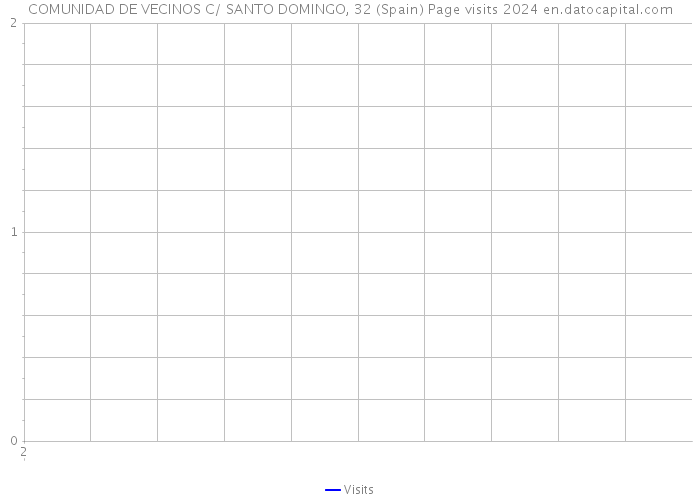 COMUNIDAD DE VECINOS C/ SANTO DOMINGO, 32 (Spain) Page visits 2024 