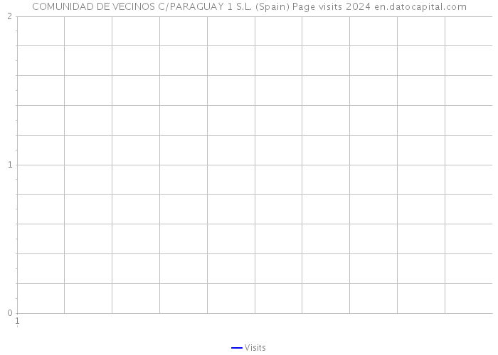 COMUNIDAD DE VECINOS C/PARAGUAY 1 S.L. (Spain) Page visits 2024 