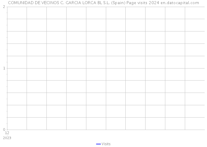 COMUNIDAD DE VECINOS C. GARCIA LORCA BL S.L. (Spain) Page visits 2024 