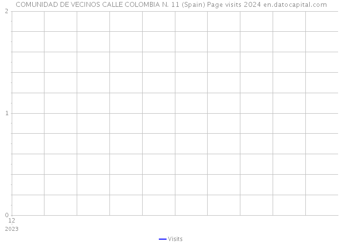 COMUNIDAD DE VECINOS CALLE COLOMBIA N. 11 (Spain) Page visits 2024 