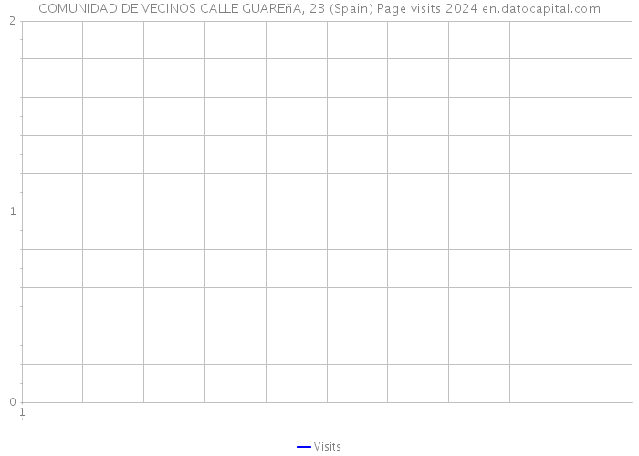 COMUNIDAD DE VECINOS CALLE GUAREñA, 23 (Spain) Page visits 2024 