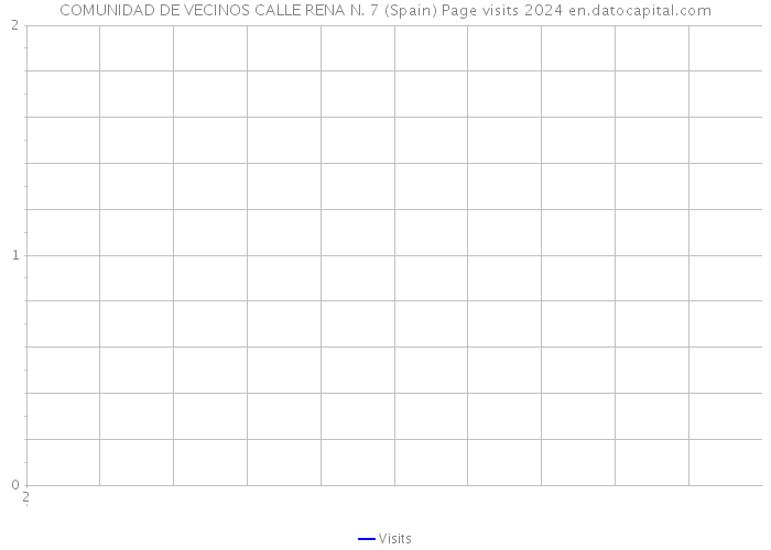 COMUNIDAD DE VECINOS CALLE RENA N. 7 (Spain) Page visits 2024 