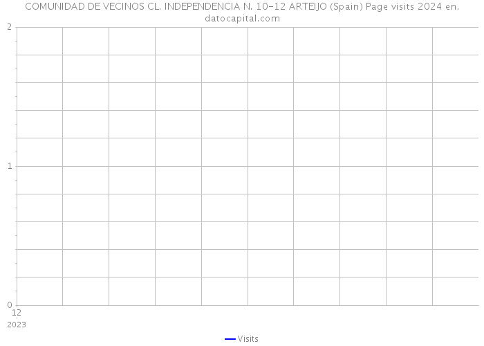 COMUNIDAD DE VECINOS CL. INDEPENDENCIA N. 10-12 ARTEIJO (Spain) Page visits 2024 