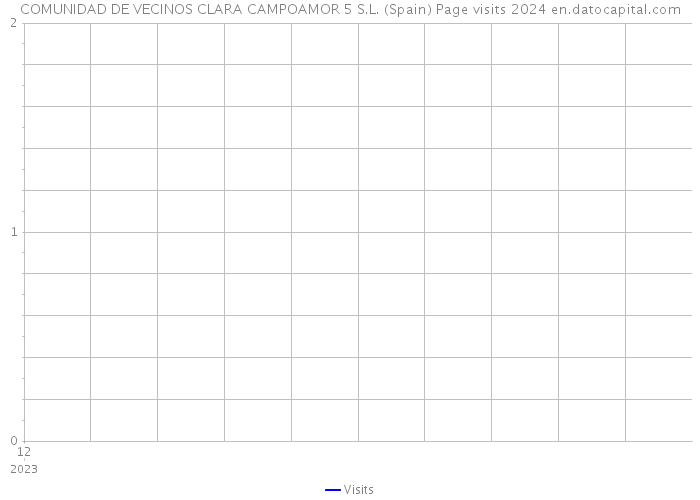 COMUNIDAD DE VECINOS CLARA CAMPOAMOR 5 S.L. (Spain) Page visits 2024 