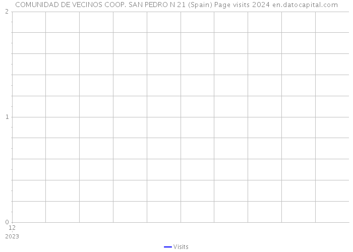 COMUNIDAD DE VECINOS COOP. SAN PEDRO N 21 (Spain) Page visits 2024 