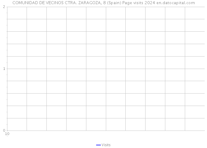 COMUNIDAD DE VECINOS CTRA. ZARAGOZA, 8 (Spain) Page visits 2024 