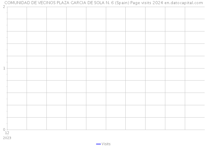 COMUNIDAD DE VECINOS PLAZA GARCIA DE SOLA N. 6 (Spain) Page visits 2024 