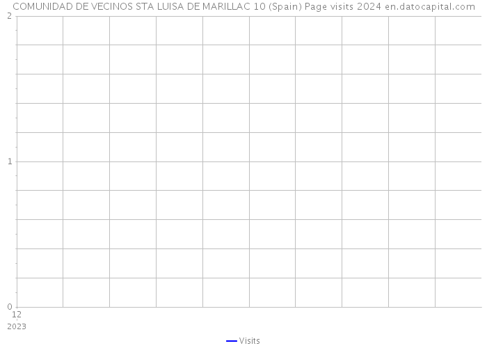 COMUNIDAD DE VECINOS STA LUISA DE MARILLAC 10 (Spain) Page visits 2024 