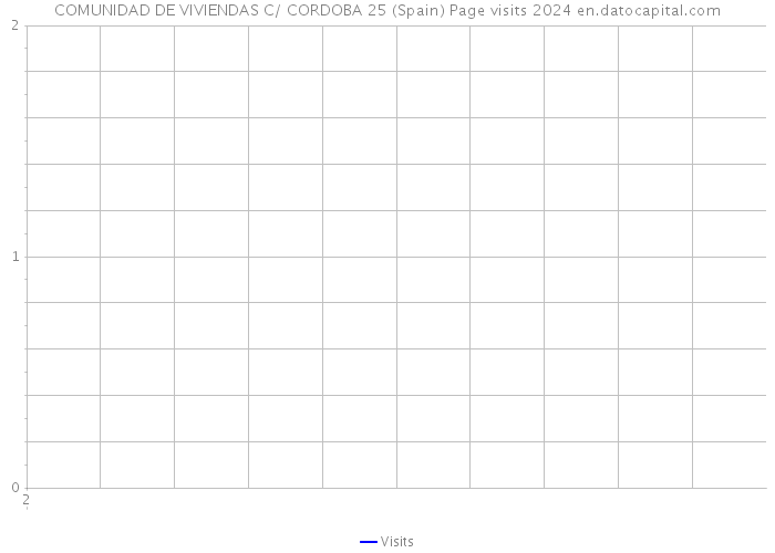 COMUNIDAD DE VIVIENDAS C/ CORDOBA 25 (Spain) Page visits 2024 