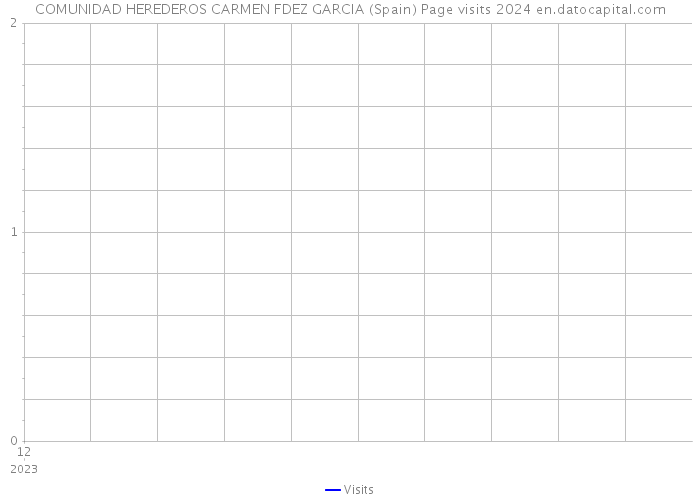 COMUNIDAD HEREDEROS CARMEN FDEZ GARCIA (Spain) Page visits 2024 