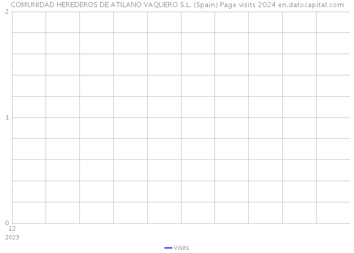 COMUNIDAD HEREDEROS DE ATILANO VAQUERO S.L. (Spain) Page visits 2024 