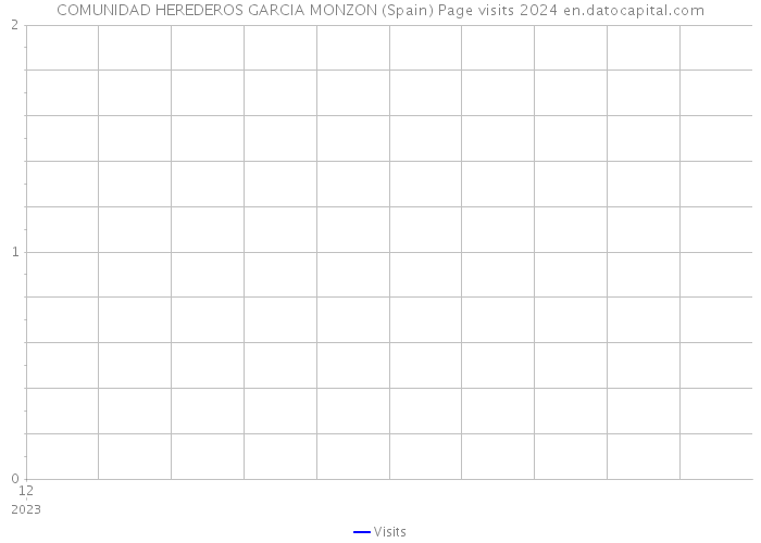 COMUNIDAD HEREDEROS GARCIA MONZON (Spain) Page visits 2024 