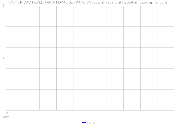 COMUNIDAD HEREDITARIA FORAL DE FRANCISC (Spain) Page visits 2024 