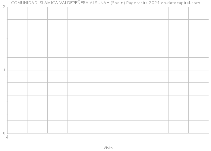 COMUNIDAD ISLAMICA VALDEPEÑERA ALSUNAH (Spain) Page visits 2024 
