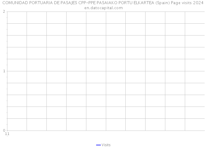 COMUNIDAD PORTUARIA DE PASAJES CPP-PPE PASAIAKO PORTU ELKARTEA (Spain) Page visits 2024 