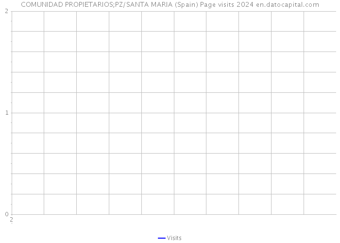 COMUNIDAD PROPIETARIOS;PZ/SANTA MARIA (Spain) Page visits 2024 