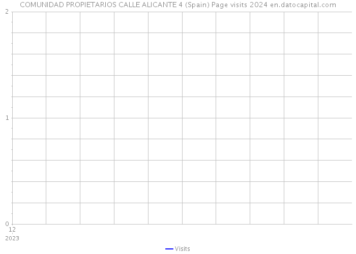 COMUNIDAD PROPIETARIOS CALLE ALICANTE 4 (Spain) Page visits 2024 