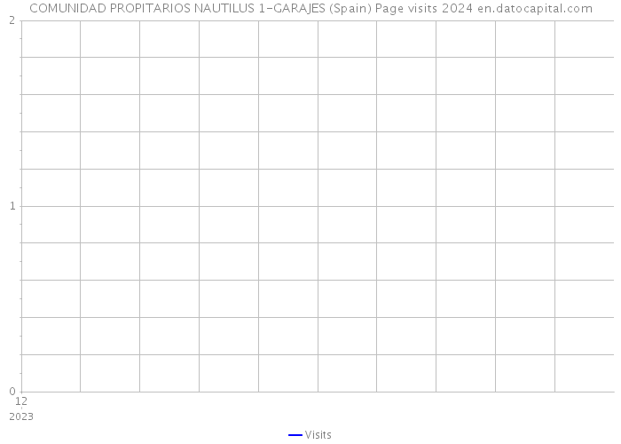COMUNIDAD PROPITARIOS NAUTILUS 1-GARAJES (Spain) Page visits 2024 