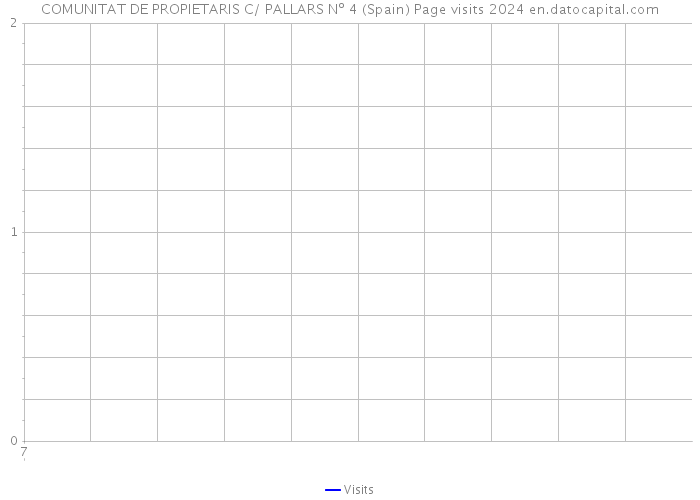 COMUNITAT DE PROPIETARIS C/ PALLARS Nº 4 (Spain) Page visits 2024 