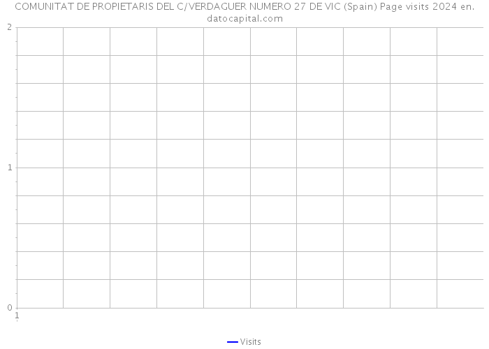 COMUNITAT DE PROPIETARIS DEL C/VERDAGUER NUMERO 27 DE VIC (Spain) Page visits 2024 