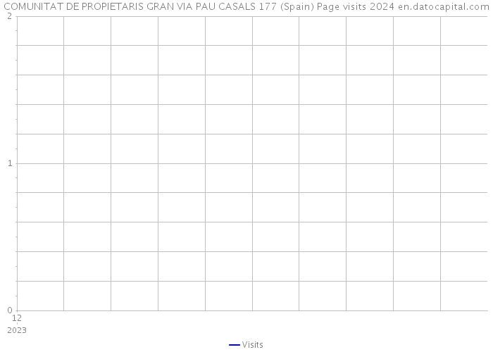 COMUNITAT DE PROPIETARIS GRAN VIA PAU CASALS 177 (Spain) Page visits 2024 