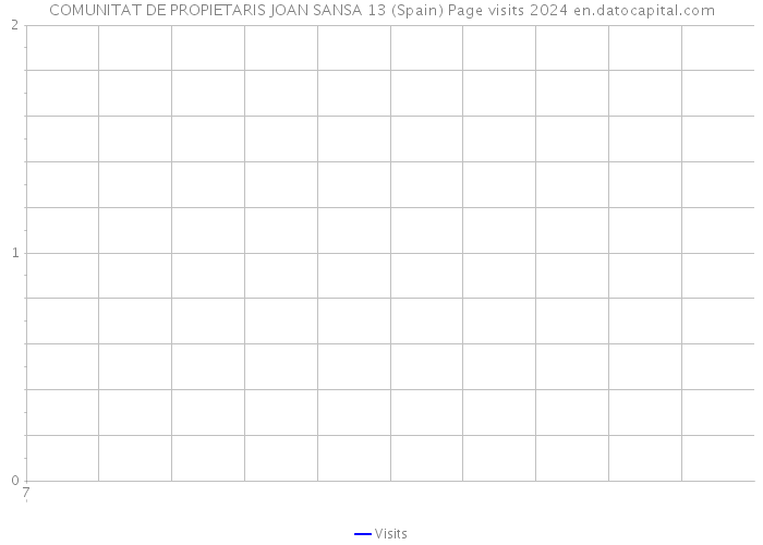 COMUNITAT DE PROPIETARIS JOAN SANSA 13 (Spain) Page visits 2024 