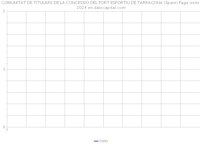COMUNITAT DE TITULARS DE LA CONCESSIO DEL PORT ESPORTIU DE TARRAGONA (Spain) Page visits 2024 