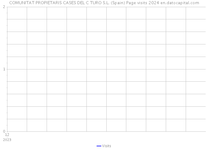 COMUNITAT PROPIETARIS CASES DEL C TURO S.L. (Spain) Page visits 2024 