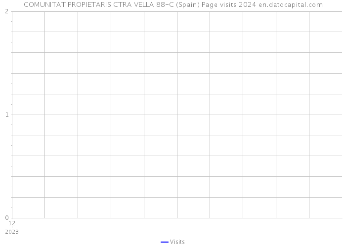 COMUNITAT PROPIETARIS CTRA VELLA 88-C (Spain) Page visits 2024 