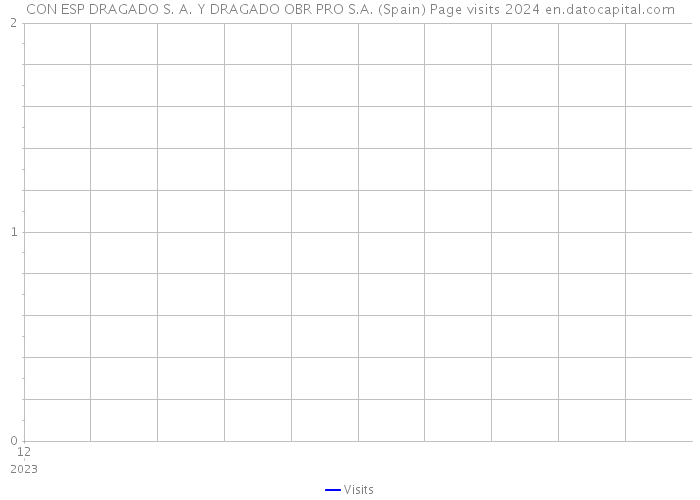 CON ESP DRAGADO S. A. Y DRAGADO OBR PRO S.A. (Spain) Page visits 2024 