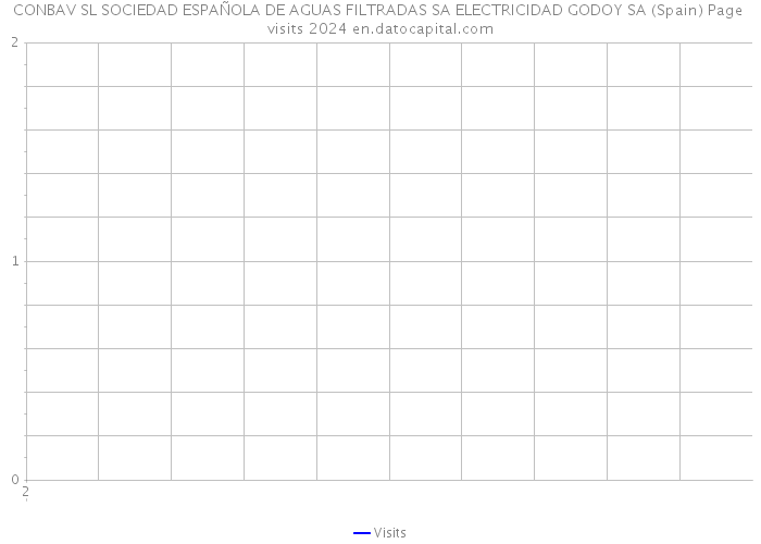 CONBAV SL SOCIEDAD ESPAÑOLA DE AGUAS FILTRADAS SA ELECTRICIDAD GODOY SA (Spain) Page visits 2024 