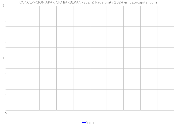 CONCEP-CION APARICIO BARBERAN (Spain) Page visits 2024 